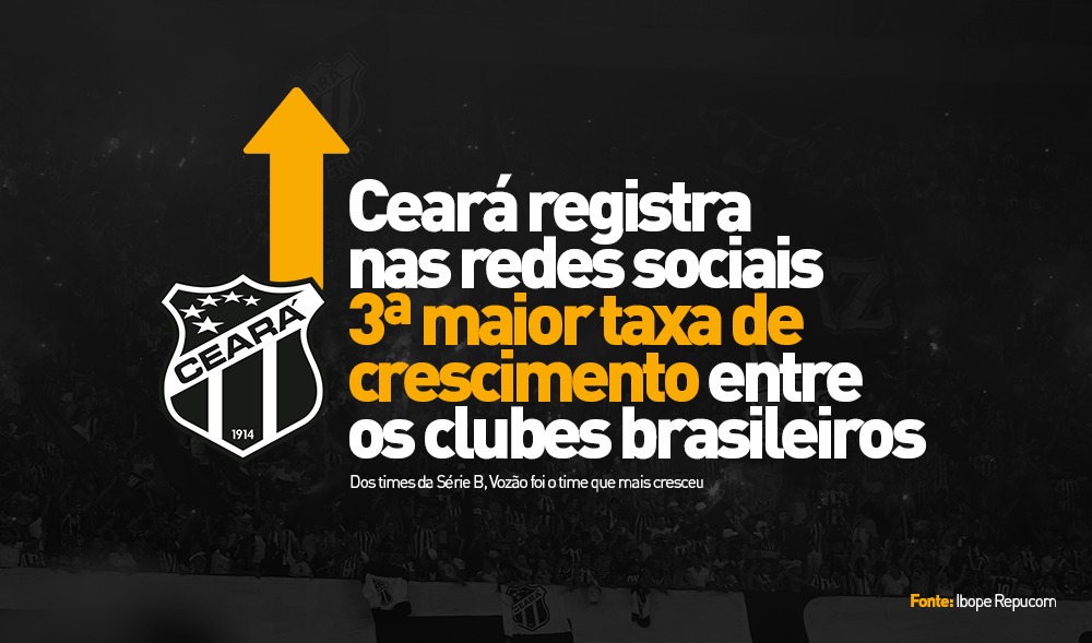Ceará registra nas redes sociais 3ª maior taxa de crescimento entre os clubes brasileiros 