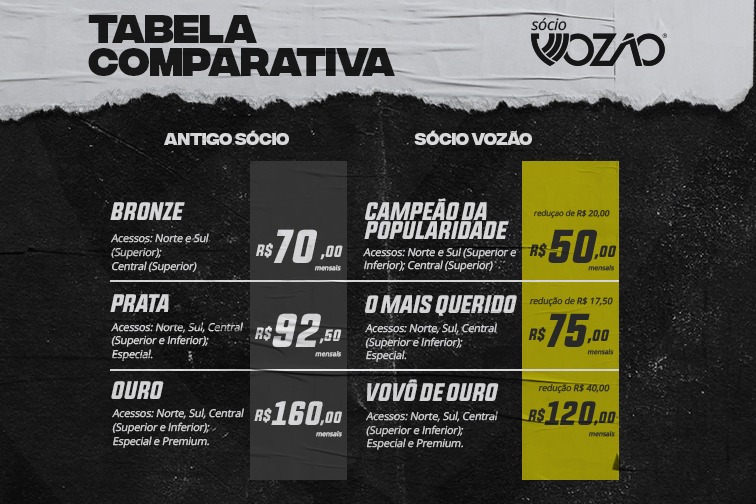 Sócio Vozão: Novo programa divulga comparativo de valores em relação ao anterior